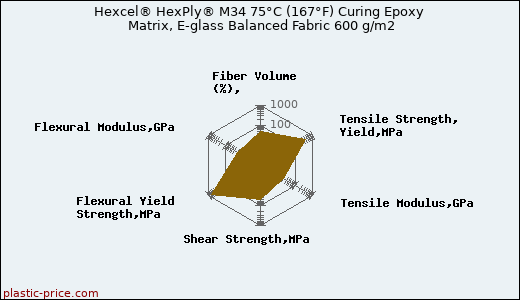 Hexcel® HexPly® M34 75°C (167°F) Curing Epoxy Matrix, E-glass Balanced Fabric 600 g/m2