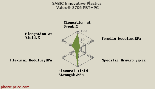 SABIC Innovative Plastics Valox® 3706 PBT+PC