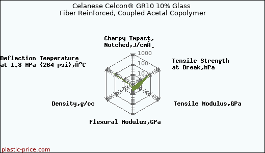 Celanese Celcon® GR10 10% Glass Fiber Reinforced, Coupled Acetal Copolymer