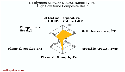 E-Polymers SEPAZ® N2020L Nanoclay 2% High flow Nano Composite Resin