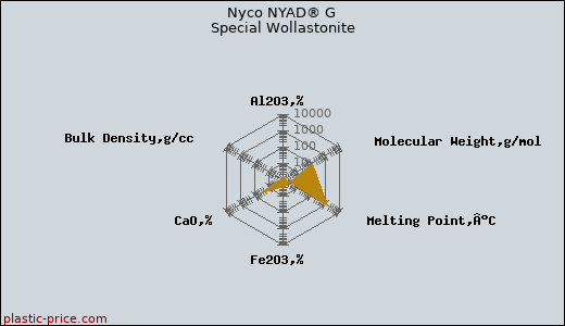 Nyco NYAD® G Special Wollastonite