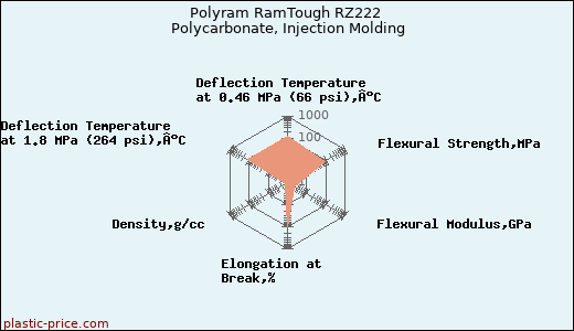 Polyram RamTough RZ222 Polycarbonate, Injection Molding