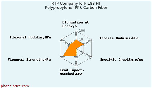 RTP Company RTP 183 HI Polypropylene (PP), Carbon Fiber