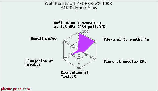 Wolf Kunststoff ZEDEX® ZX-100K A1K Polymer Alloy
