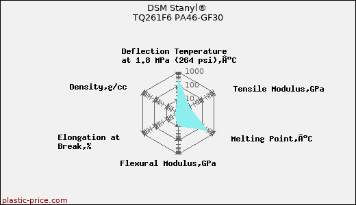 DSM Stanyl® TQ261F6 PA46-GF30