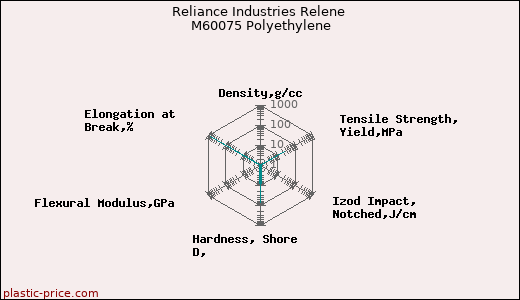Reliance Industries Relene M60075 Polyethylene