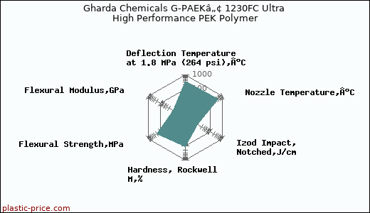 Gharda Chemicals G-PAEKâ„¢ 1230FC Ultra High Performance PEK Polymer