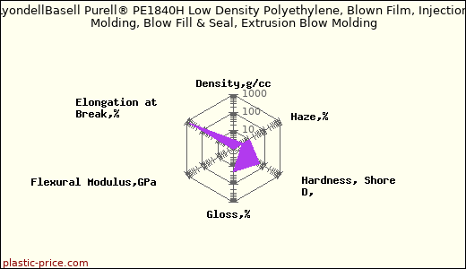 LyondellBasell Purell® PE1840H Low Density Polyethylene, Blown Film, Injection Molding, Blow Fill & Seal, Extrusion Blow Molding