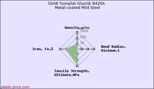 SSAB Tunnplat Aluzink B420A Metal-coated Mild Steel