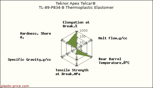 Teknor Apex Telcar® TL-89-P834-B Thermoplastic Elastomer