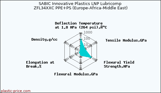 SABIC Innovative Plastics LNP Lubricomp ZFL34XXC PPE+PS (Europe-Africa-Middle East)