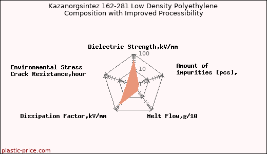 Kazanorgsintez 162-281 Low Density Polyethylene Composition with Improved Processibility