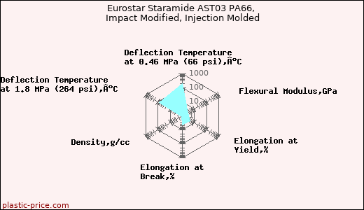 Eurostar Staramide AST03 PA66, Impact Modified, Injection Molded