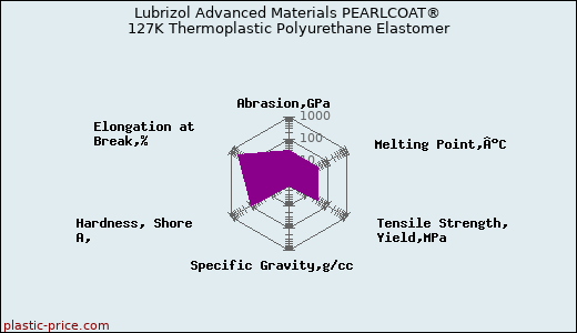 Lubrizol Advanced Materials PEARLCOAT® 127K Thermoplastic Polyurethane Elastomer