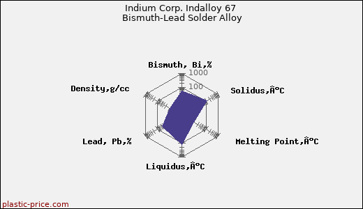 Indium Corp. Indalloy 67 Bismuth-Lead Solder Alloy