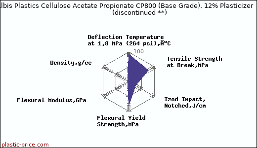 Albis Plastics Cellulose Acetate Propionate CP800 (Base Grade), 12% Plasticizer               (discontinued **)