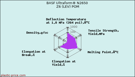 BASF Ultraform® N2650 Z6 (LEV) POM