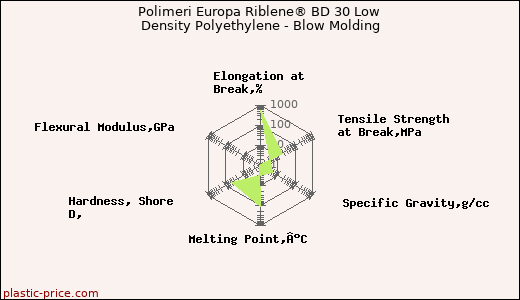 Polimeri Europa Riblene® BD 30 Low Density Polyethylene - Blow Molding