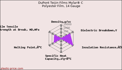DuPont Teijin Films Mylar® C Polyester Film, 14 Gauge