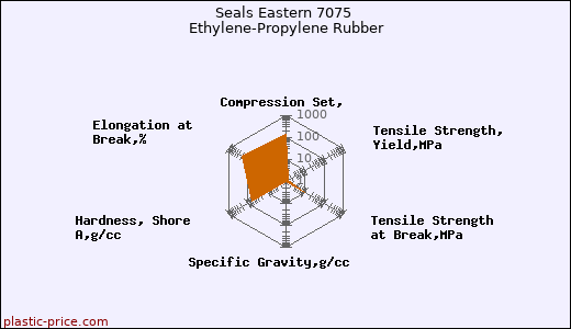 Seals Eastern 7075 Ethylene-Propylene Rubber