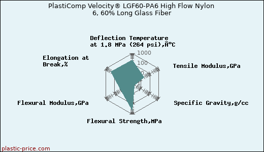 PlastiComp Velocity® LGF60-PA6 High Flow Nylon 6, 60% Long Glass Fiber