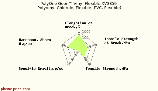 PolyOne Geon™ Vinyl Flexible XV3859 Polyvinyl Chloride, Flexible (PVC, Flexible)