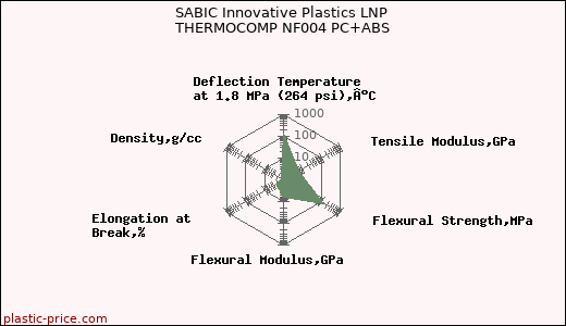 SABIC Innovative Plastics LNP THERMOCOMP NF004 PC+ABS