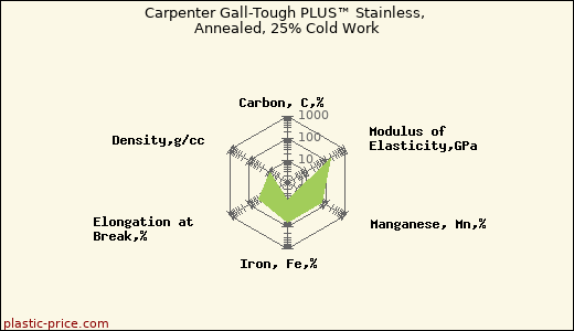 Carpenter Gall-Tough PLUS™ Stainless, Annealed, 25% Cold Work
