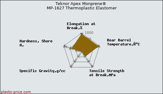 Teknor Apex Monprene® MP-1627 Thermoplastic Elastomer