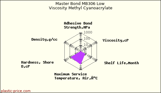 Master Bond MB306 Low Viscosity Methyl Cyanoacrylate
