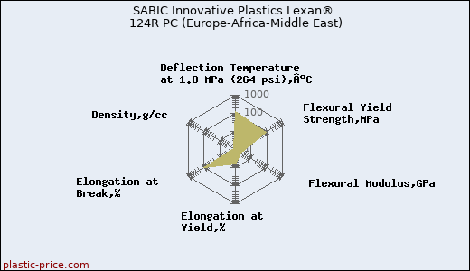 SABIC Innovative Plastics Lexan® 124R PC (Europe-Africa-Middle East)