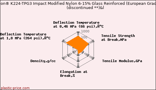 DSM Akulon® K224-TPG3 Impact Modified Nylon 6-15% Glass Reinforced (European Grade) (Dry)               (discontinued **)&l