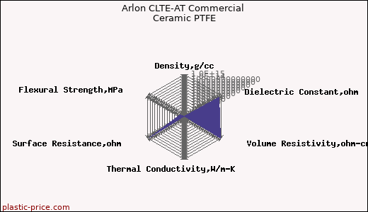 Arlon CLTE-AT Commercial Ceramic PTFE