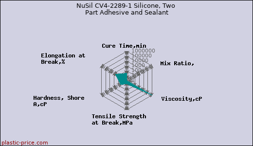 NuSil CV4-2289-1 Silicone, Two Part Adhesive and Sealant