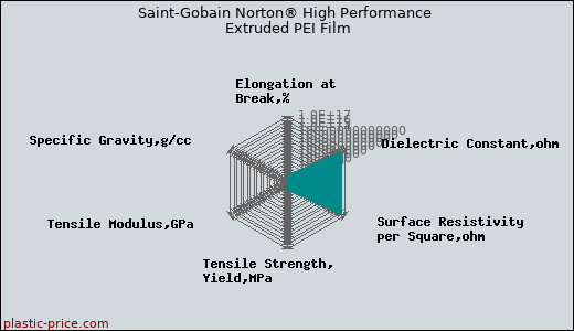 Saint-Gobain Norton® High Performance Extruded PEI Film