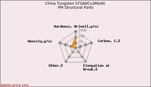 China Tungsten STG60Cu3Mo40 PM Structural Parts