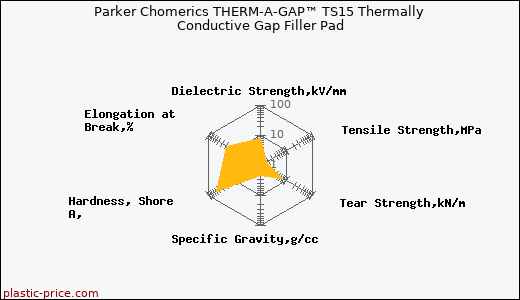 Parker Chomerics THERM-A-GAP™ TS15 Thermally Conductive Gap Filler Pad