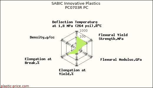 SABIC Innovative Plastics PC0703R PC