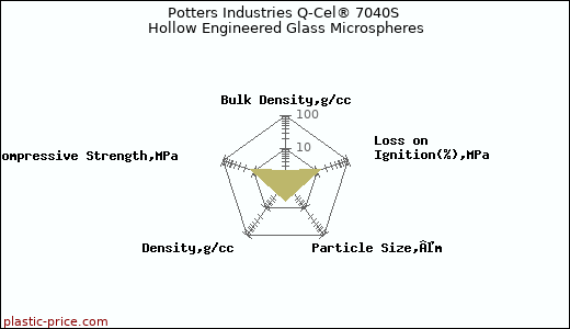 Potters Industries Q-Cel® 7040S Hollow Engineered Glass Microspheres