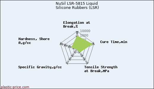 NuSil LSR-5815 Liquid Silicone Rubbers (LSR)