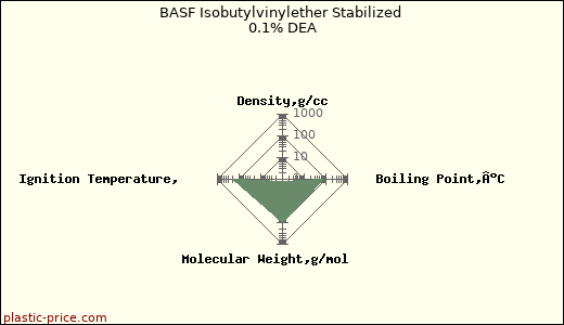 BASF Isobutylvinylether Stabilized 0.1% DEA