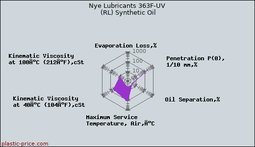 Nye Lubricants 363F-UV (RL) Synthetic Oil