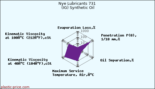Nye Lubricants 731 (IG) Synthetic Oil