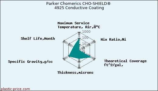 Parker Chomerics CHO-SHIELD® 4925 Conductive Coating
