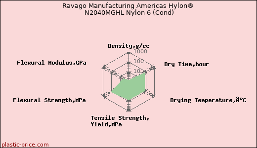 Ravago Manufacturing Americas Hylon® N2040MGHL Nylon 6 (Cond)