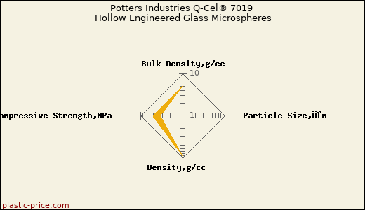 Potters Industries Q-Cel® 7019 Hollow Engineered Glass Microspheres