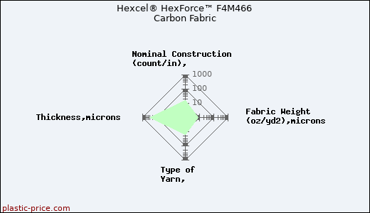 Hexcel® HexForce™ F4M466 Carbon Fabric