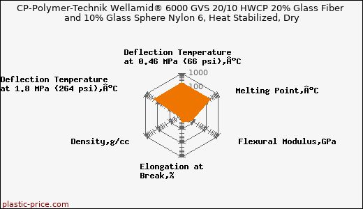 CP-Polymer-Technik Wellamid® 6000 GVS 20/10 HWCP 20% Glass Fiber and 10% Glass Sphere Nylon 6, Heat Stabilized, Dry