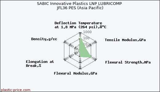 SABIC Innovative Plastics LNP LUBRICOMP JFL36 PES (Asia Pacific)