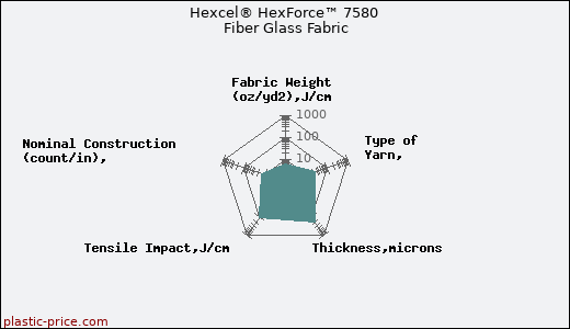 Hexcel® HexForce™ 7580 Fiber Glass Fabric